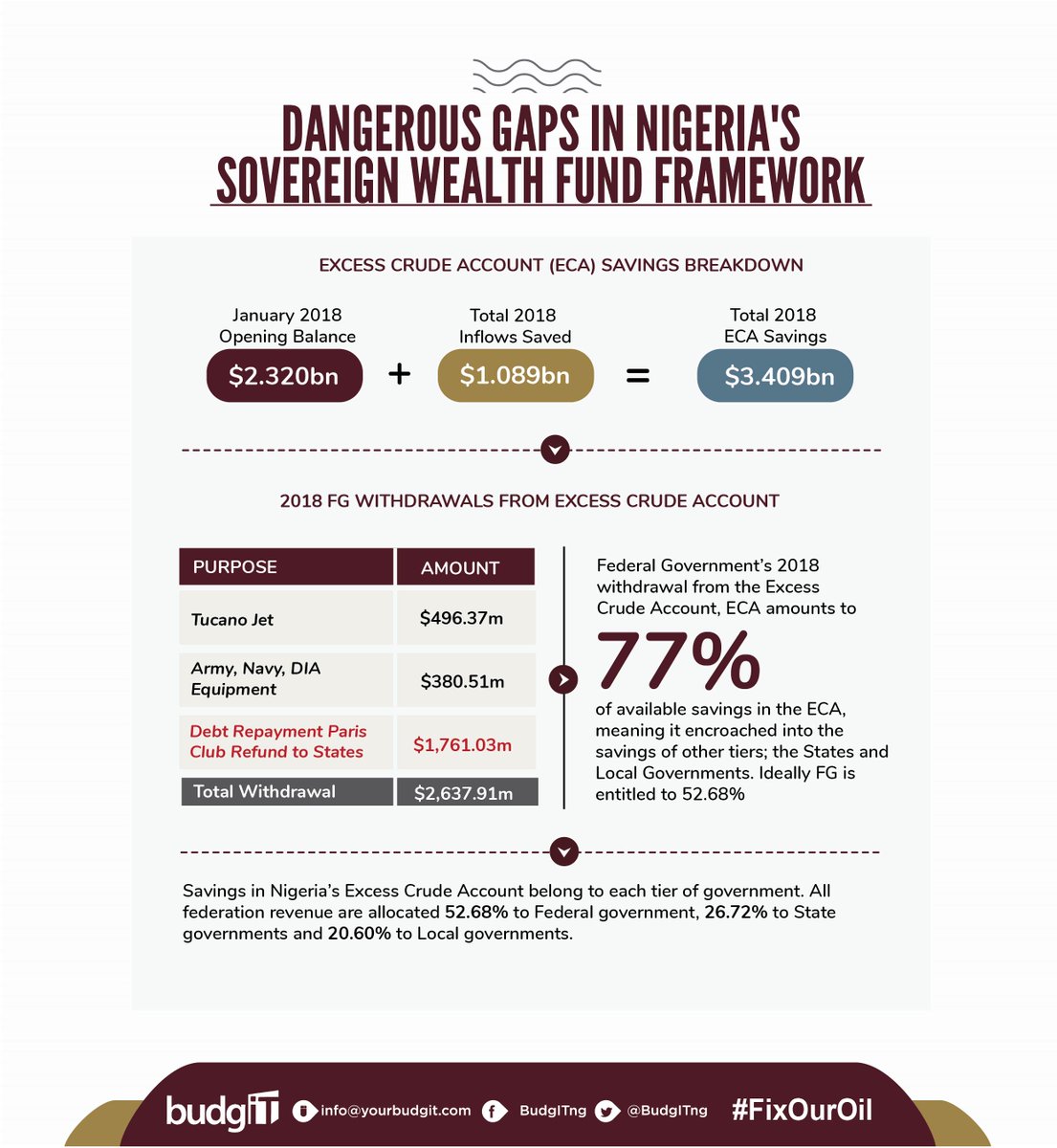 Part of the $1.76bn debt the FG illegally paid to State Governors from Nigeria's savings was from State's share of the ECA - creating a similar situation of over-deduction which necessitated the Paris Club refunds to state governments in the first place.  #FixOurOil