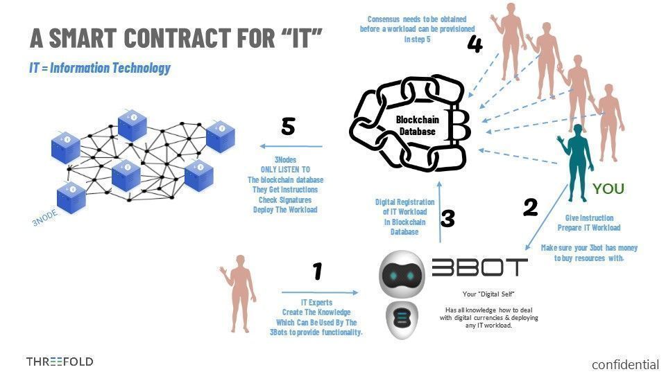 Threefoldtech's tweet photo. The 3Node - Replaces 20+ Layers of existing IT Technology #3node
Learn more here https://t.co/npcn7a24n1
#blockchain
#AutonomousIT
#EdgeComputing
#ITComputing
#ITCapacity https://t.co/gJ0uqsK9Se