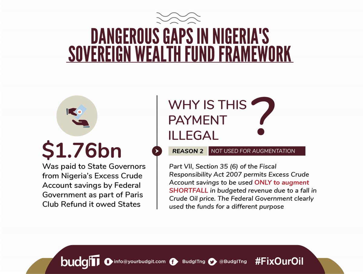 Furthermore, the Fiscal Responsibility Act also permits Excess Crude Account savings to be used ONLY to augment SHORTFALL in budgeted revenue due to a fall in Crude Oil price. It is clear that  @MBuhari's government disregarded this law. #FixOurOil