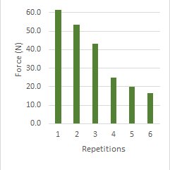 jeannedekerle's tweet photo. 15-73% loss in muscular force (shoulder flexion) alongside swim speed during a repeated sprint session in swimmers (15-47%) and non-swimmers (73%). 
Great practical with our 3-year BSc students and support of MSc &amp; PhD students, and our wonderful TI @catkins0203 @UoB_SportExSci https://t.co/ZpkcuUEwr5