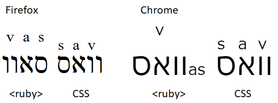 七誌 イディッシュ語の転写プログラムを作ってみた 翻訳機能があるわけではなく ドイツ語訳はコピペ T Co Y6foh11oz5 例文の出典 T Co Eqtaxlpn4c 合成文字の正規化がサイトによって違ったので 少し手間取った T Co