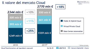 silviabellucci's tweet image. #IBMCloudOnAir l&apos;osservatorio del Cloud Computing del @polimi dal 2016 studia l&apos;evoluzione del mercato Cloud per capire come cambia il ritmo delle aziende