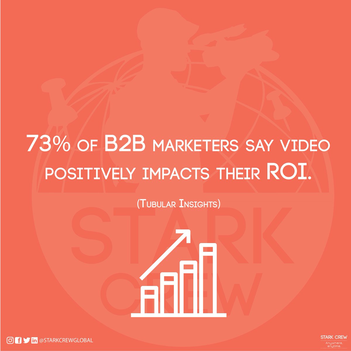 starkcrewglobal's tweet photo. 73% of B2B marketers say video positively impacts their ROI. (Tubular Insights)

@starkcrewglobal
https://t.co/mN1NzVtIOV 

#videomarketing #video #videoproduction #videofacts #videoproductioncompany #starkcrewglobal #starkcrew #FelizMiercoles https://t.co/NEw1Q3YVug