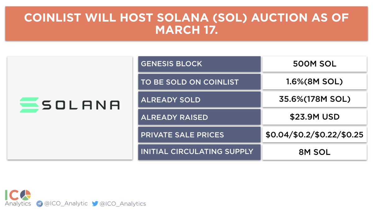 CoinList will host Solana (SOL) auction as of March 17. The dutch auction  will have a start price of $4 USD and the bottom price of $0.02 USD without  purchase size restrictions.
