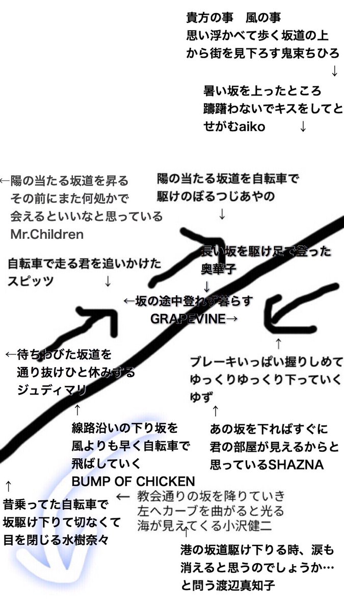 坂道でスピッツとゆずとつじあやのがすれ違ってる を図にした結果 他の曲も交え坂道が大渋滞に Togetter