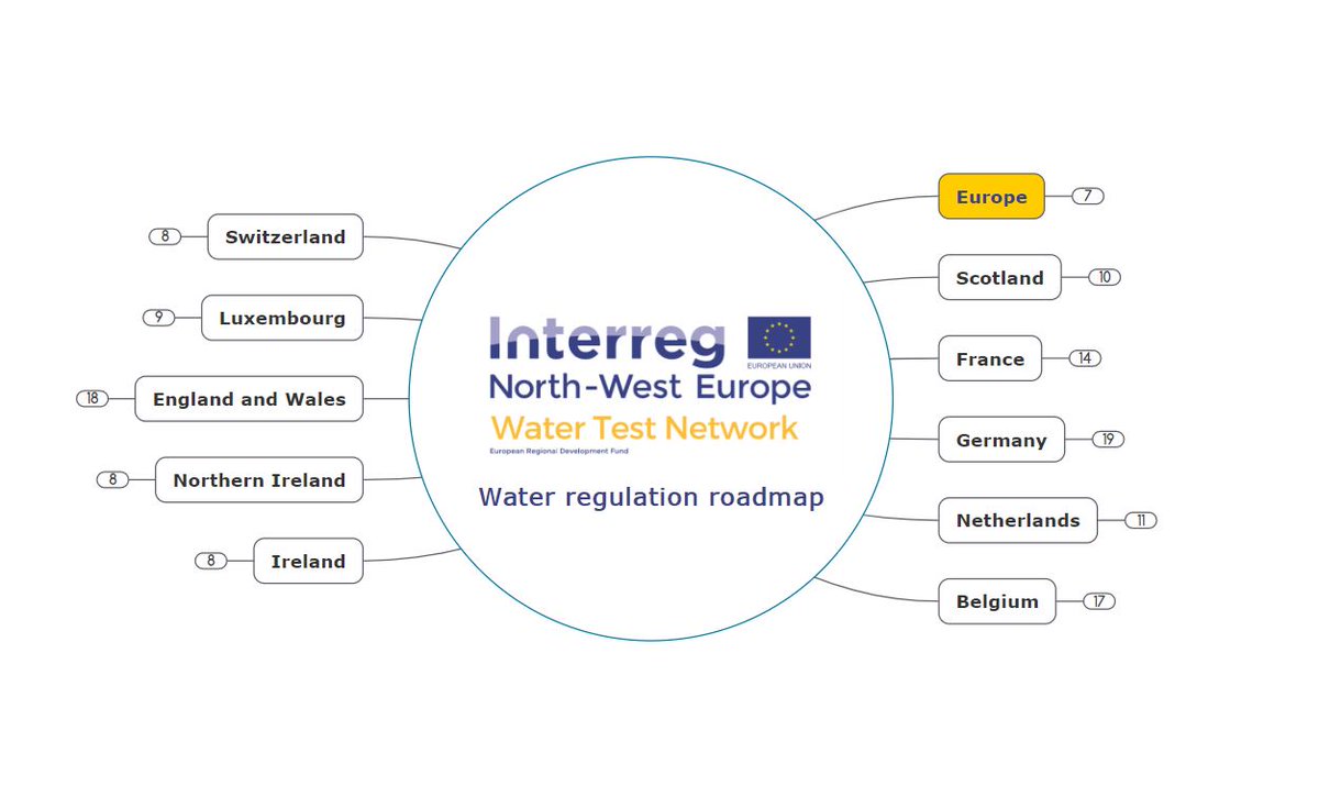 WaterNetwork_EU's tweet photo. Active in the water sector and need to know the respected authorities on water regulations, specifications and guidance within North West Europe? The Water Test Network developed a #RegulatoryRoadmap with an overview of these authorities to guide #SMEs. 

https://t.co/dnL1Uvf7pa https://t.co/vdV2RWuHDF