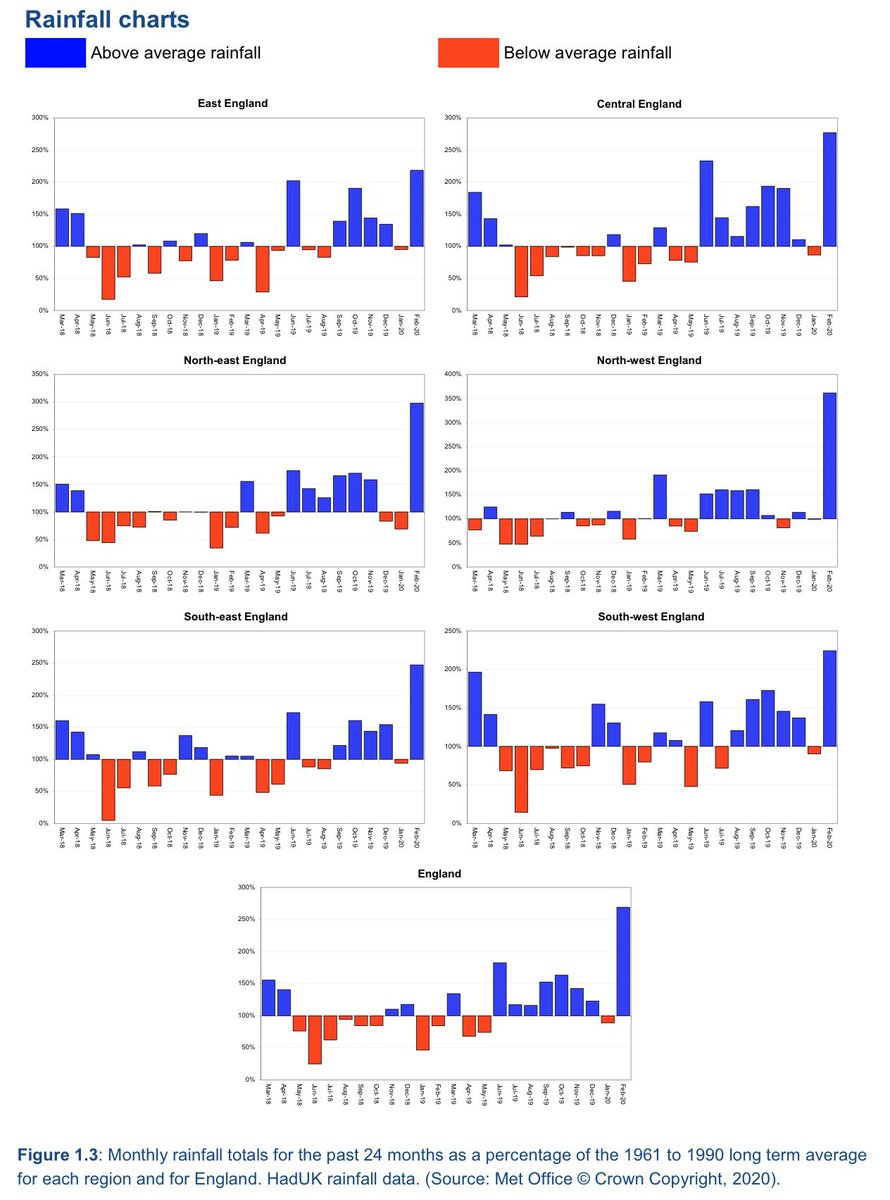 JPCurtinClimate's tweet image. More stats from this exceptional winter: Many parts of the country have had exceptionally high rainfall - rivers running up to three times higher than average - and a concern for the coming months - no capacity in soils to absorb any future rain. Stay #FloodAware