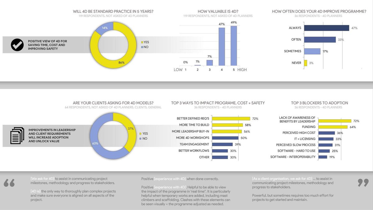4Dconstruct's tweet photo. #4D Planning adoption increasing:

》More team members involved in 4D
》More detailed 4D models
》Greater benefits realised

Key findings frm 4D Group survey, will be included in report (released later this yr). Thanks - @BuildLaw_ArtTea @liam4D @peteraa34 @James4D + the 4D Group https://t.co/j2RJBoYl4i