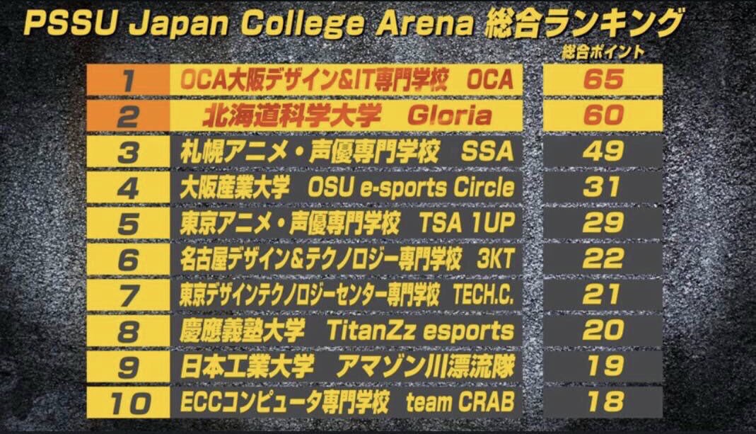 sca_sba's tweet photo. 本校e-sportsコースは2019年４月開講し第１期生がおりますが、なんと入学して数ヶ月で大会で３位という結果を残しているのです…！！
みなさん、一緒にプロゲーマーを目指しませんか？🎮
https://t.co/RHTIMVAbPb

#PSSU #3位 #PUBG #esports #eスポーツ #プロゲーマー #専門学校 #SCASAPPORO #札幌 https://t.co/hiriGq4C8M