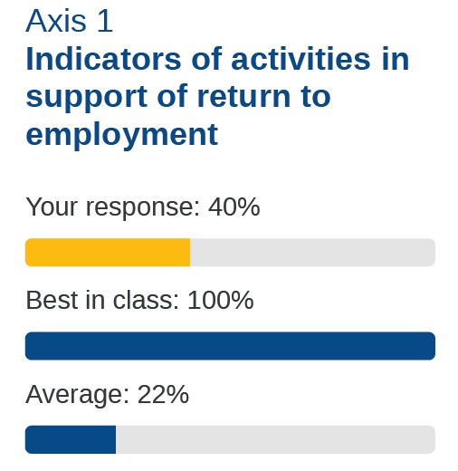 Solityproject's tweet photo. Return to employment: how do you perform?
#SOLITY lets you evaluate how you compare with other European #VET Centers. 
Use it now to assess how to enhance your performance. 
➡️ https://t.co/vOpchjJHP8

#ErasmusPlus #EUVocationalSkills #EUAdultLearning https://t.co/uk9bpyqTQD