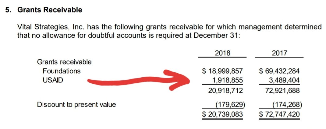 Who is Vital Strategies?In 2017 they were recieving multi-million dollar grants from:Bloomberg PhilanthropyChan Zuckerberg Foundation Bill and Melinda Gates foundation While their 2018 Financials show$1.9 million from  #RegimeChangeDeluxe USAID https://www.vitalstrategies.org/about-us/financials/