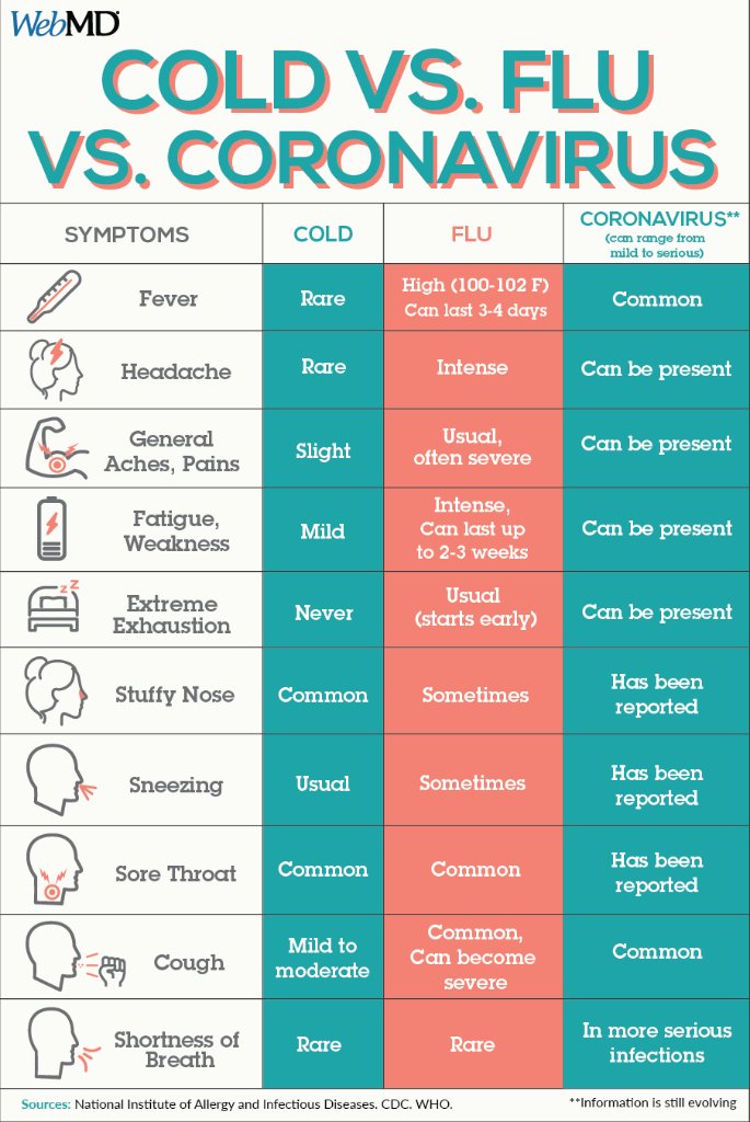 WebMD's tweet photo. UPDATED: When it comes to spotting symptoms, how is the new coronavirus (also known as COVID-19) different from a cold or the flu? This chart breaks down what we know so far: https://t.co/BAmN8boCyd https://t.co/EMVeFZsPl1