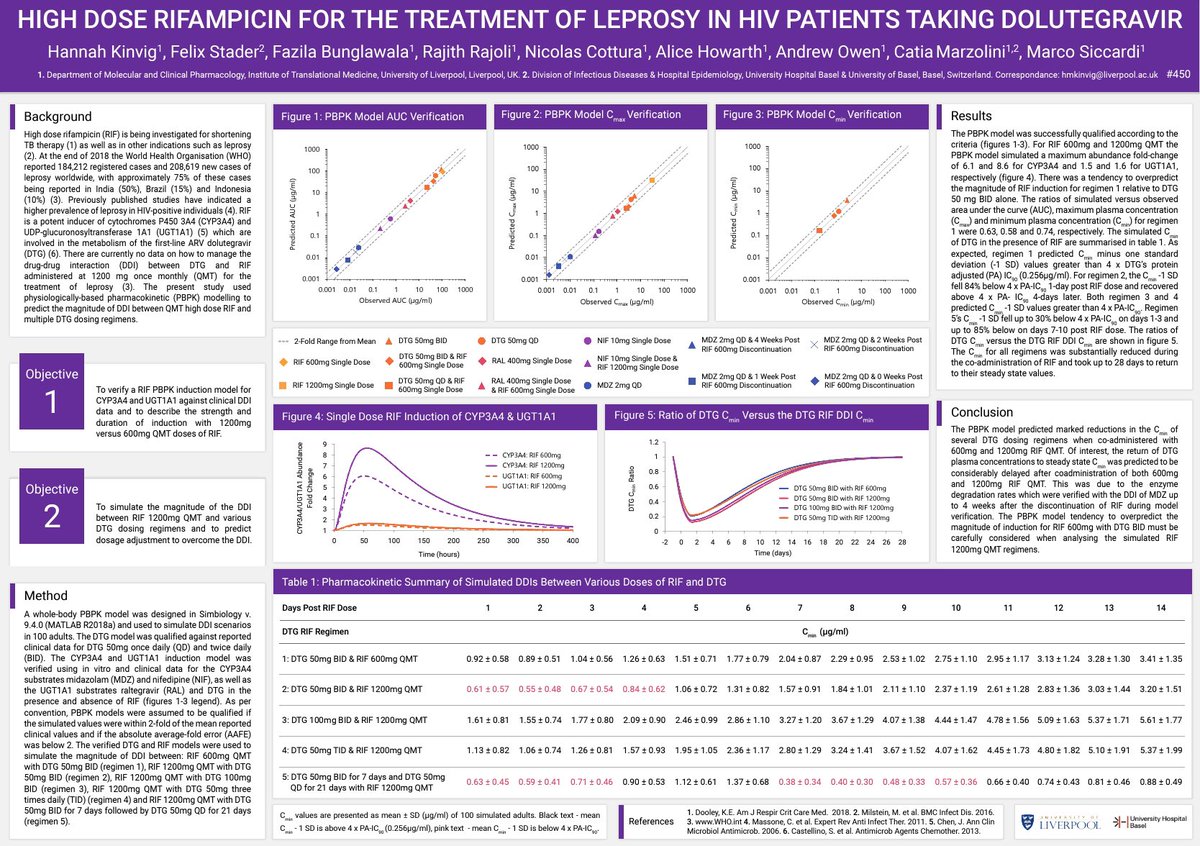 Presenting my #CROI2020 poster virtually this year! I used PBPK modelling to predict the drug-drug interaction between high dose once monthly rifampicin and several dolutegravir regimens #virtualCROI2020