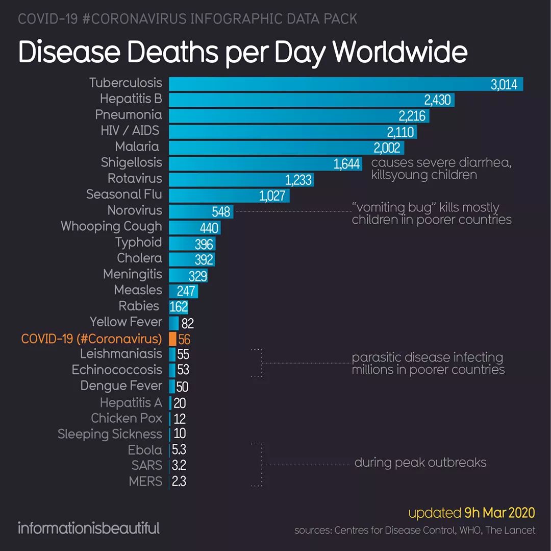 This puts #coronavirus in perspective. Seems to confirm that we only care about #COVID19 because it's on our doorstep.

Via <a href="/infobeautiful/">Information is Beautiful</a>