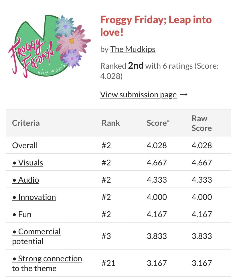 Froggy_Friday's tweet photo. Results are in- we got 2nd place! With the feedback we’ve received, we’re ready to get the game finished for June! #FroggyFriday #ComingSoonFrogmates #JusticeforPeepo https://t.co/hO9NAzlnu8