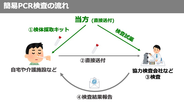 【武漢肺炎】孫正義「簡易PCR検査の流れ」　患者自身が検体を採取→送付