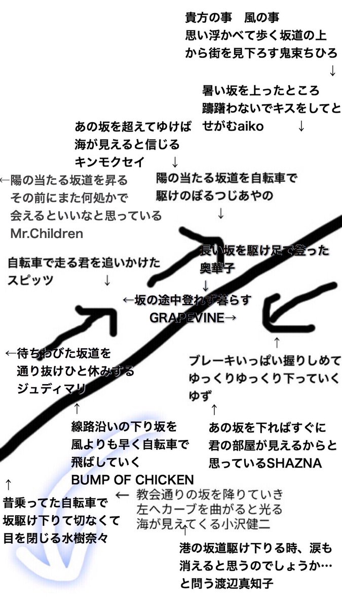 坂道でスピッツとゆずとつじあやのがすれ違ってる を図にした結果 他の曲も交え坂道が大渋滞に Togetter 坂道でスピッツとゆずとつじあやのがすれ違ってる を図にした結果 他の曲も交え坂道が大渋滞に Togetter