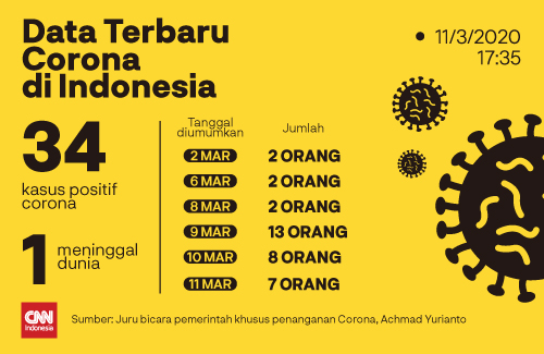 CNNIndonesia's tweet image. #DataTerbaruCorona
Juru bicara pemerintah khusus penanggulangan virus corona Achmad Yurianto mengumumkan 7 pasien baru yang positif terjangkit virus corona dan semuanya digolongkan sebagai imported case.

Baca selengkapnya di bit.ly/2TIU2a2 #CNNIndonesia