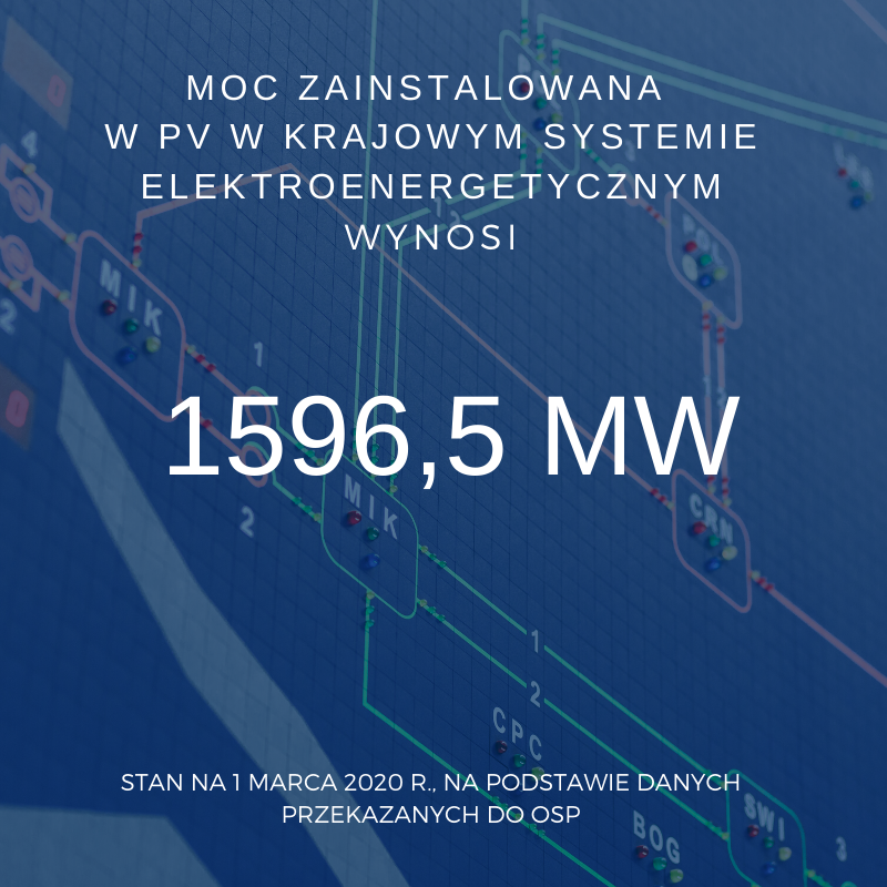 pse_pl's tweet photo. ☀Moc zainstalowana w #PV w KSE 1.03.2020 r. wyniosła 1596,5 MW (na podst. danych przekazanych do OSP). Oznacza to wzrost o 183,2 proc. rok do roku i o 8,4 proc. w okresie I 2020 - III 2020 r. #OZE #energetyka https://t.co/PdrKVo841o