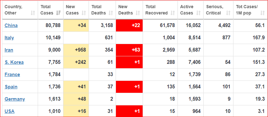 Updated!Number of cases: 9000 (958 new)Number of deaths: 354 (63 new)  http://worldometers.info/coronavirus/  #Iran  #irancoronavirus