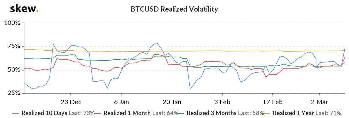 C2CXExchange's tweet photo. In the short-term, the realized volatility of the #cryptocurrency jumped up. According to Skew, #Bitcoin's 10-day realized volatility reached a high of 73 percent. @skewdotcom #C2CX #crypto #BTC #realizedvolatility https://t.co/YDDfG7z8zK