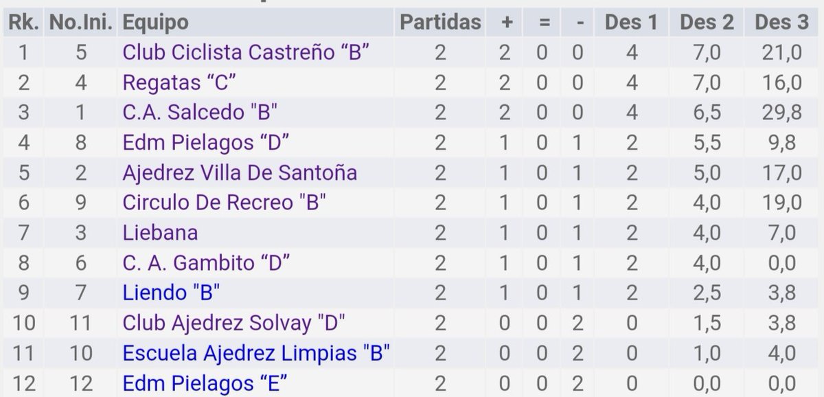 CCCajedrez's tweet photo. CLASIFICACIÓN tras la JORNADA 2

Tercera División Fase Ascenso - Liga Regional de Ajedrez https://t.co/oGgJan57sC
