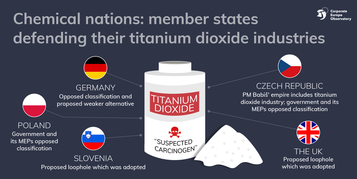 corporateeurope's tweet photo. Czech PM Andrej Babiš is the de facto owner of major #titaniumdioxide producer Precheza. 

Is it any wonder that the Czech Govt &amp; Babiš' MEPs tried to block the chemical's classification as "suspected carcinogen"?

No. It's  a major conflict of interest. https://t.co/vWzowC61u5 https://t.co/u6xXB6mtuS