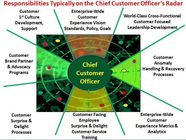 SocialSteven's tweet photo. The Goals and Focus of the Chief Customer Officer https://t.co/5KROUDso3R https://t.co/rsHDdLWvGI
