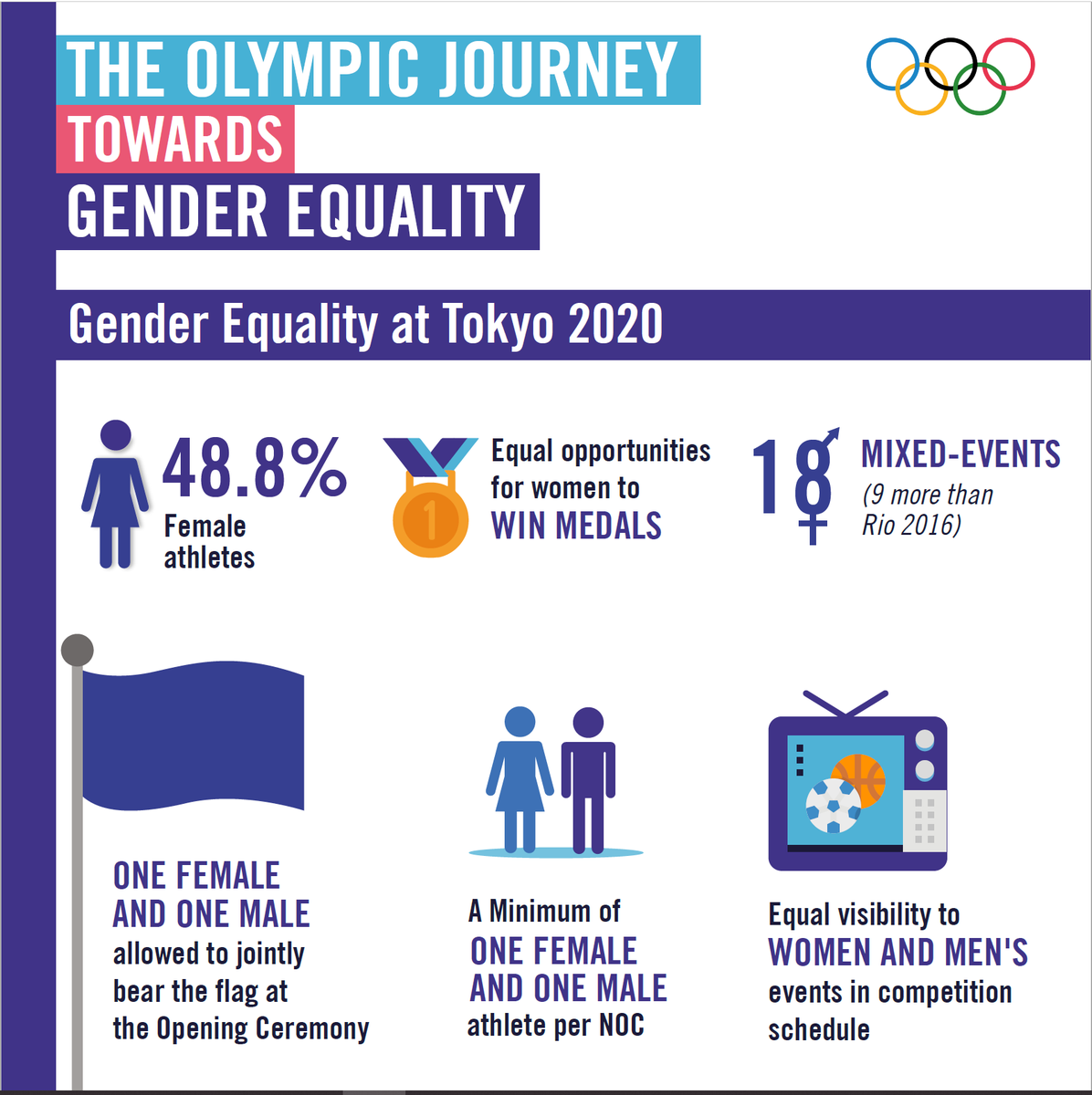 iocmedia's tweet photo. More than a century after women first competed at the Olympic Games, female athlete numbers will finally be at parity with those of the men at @Tokyo2020. Learn more 👉 https://t.co/CGPU73hXyA #WomenInSport #GenerationEquality https://t.co/mKSIvepGzQ