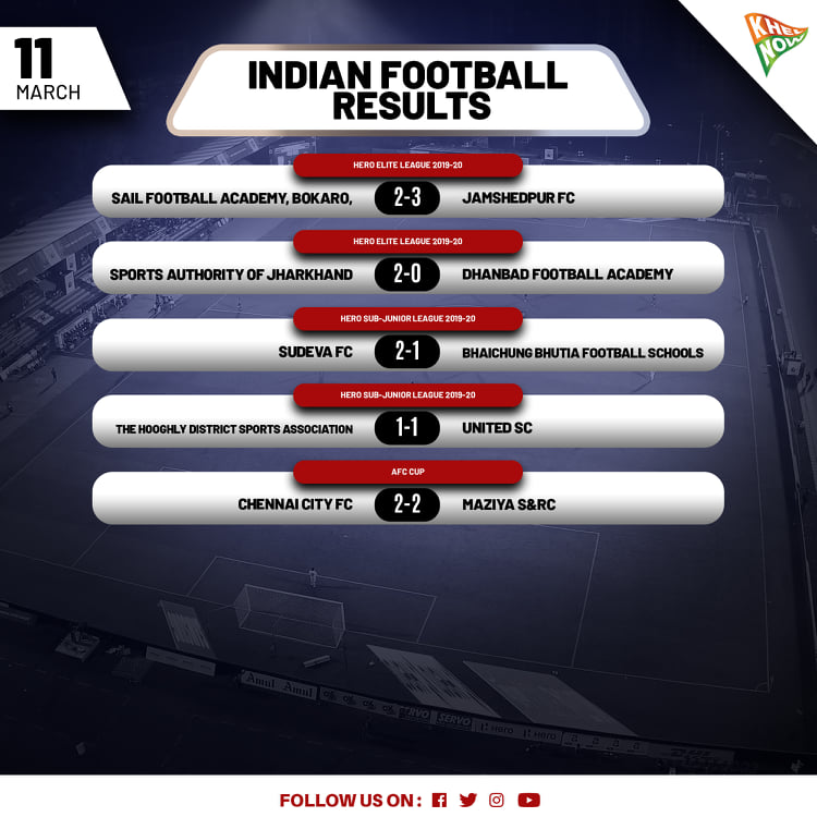 KhelNow's tweet photo. Take a look at Wednesday's #indianfootball results here.
#AFCCup2020 #AFCCup #HeroElite #HeroSubJr https://t.co/j6vHGF2Iq4