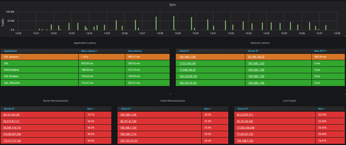 5FeetNetworks's tweet photo. Does #Covit-19 crash cloud services at the end? 
I measured remote office working day performance to find out top #latency and #packetloss providers—the most significant cloud providers hold the TOP list. 
#aws #o365 #5G #internet #google #networking #remoteworking https://t.co/RhQriHFdNd