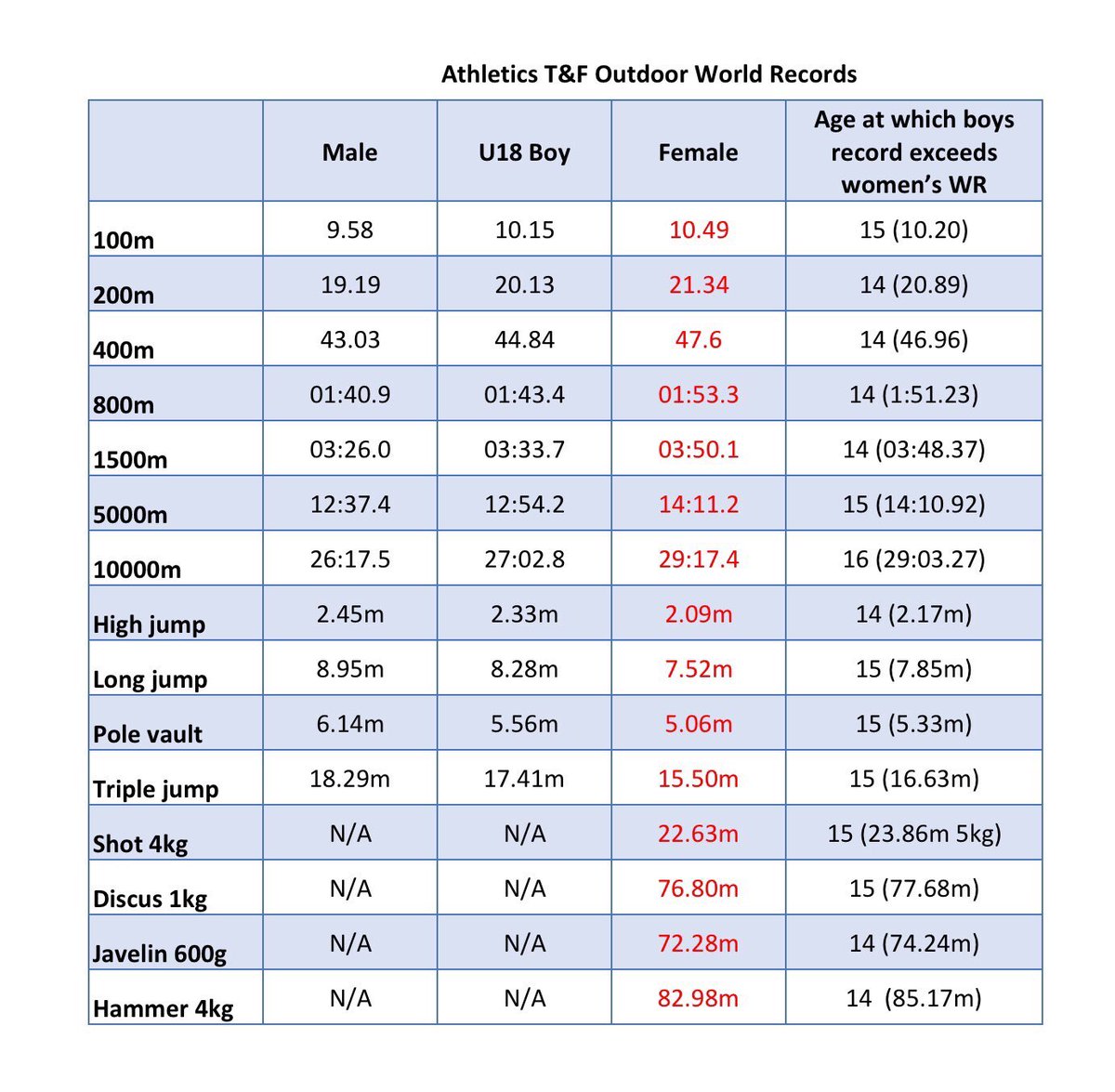 10./ These are the comparable T&F WR stats at the end of last summer and have not been updated to include, for example, the new PV world record. All junior men’s WRs are better than women’s records and the average age at which a boy exceeds the senior women’s record is 14.