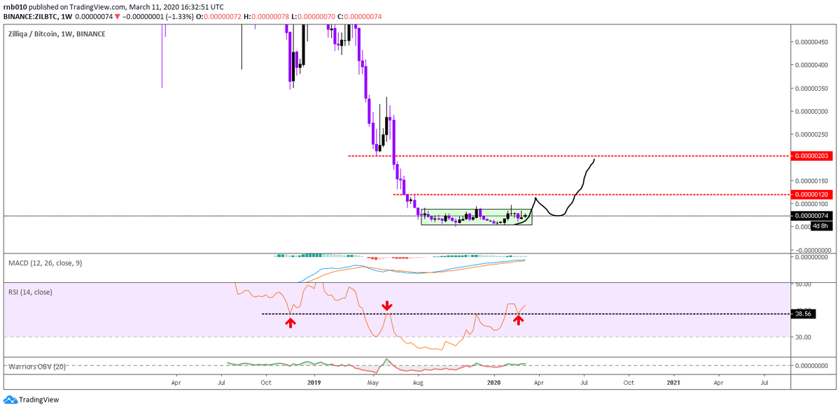 CryptoWarrior01's tweet photo. digging this setup for $ZIL
- Long strong weekly accumulation pattern
- RSI flipped resistance as support (could even argue I-HnS on RSI)
- Launched staking files for wallet/exchanges to begin staking
- Order books showing quiet buying

Not a bad swing setup #zilliqastaking https://t.co/muXgKlXjgQ