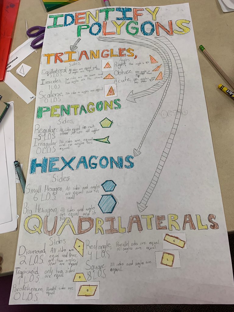 miss_sweany's tweet photo. Another anchor chart done and decided to have them all join in on the fun! Learning how to classify polygons before starting our new math project tomorrow. @MrsPorzuczek @BSEhseIN #ColorMakesMeHappy https://t.co/aKK6puP5i9