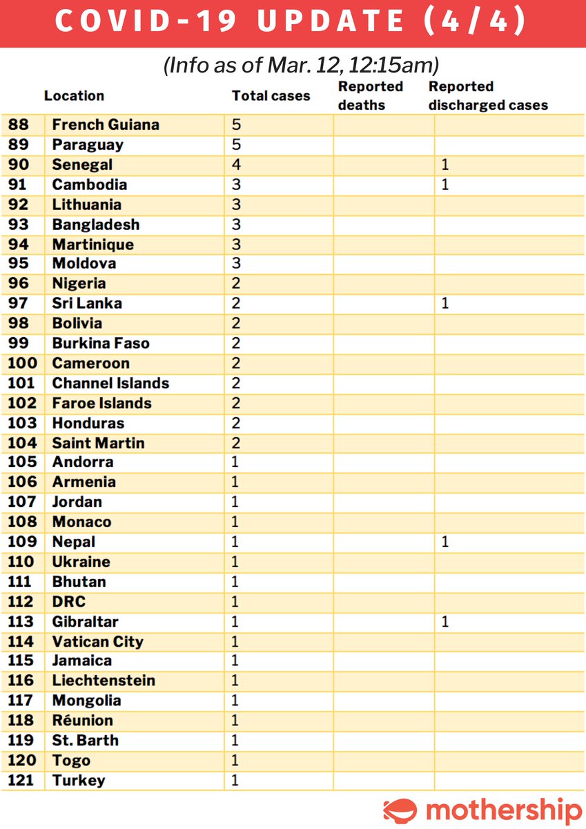 As of March 12, 12:15am SGT, here's a global update on Covid-19 outbreak: