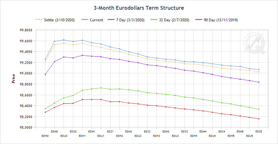 STIR_Report's tweet photo. We've had some interesting moves in the #eurodollars curve. Front end gravitating to the 99.625 strike, back end showing showing change in Fed policy. Have a look at the move in EDH1/EDH5 for example.
#ED_F #GE_F #STIR
@QuikStrike1 https://t.co/8EOjYFscuO