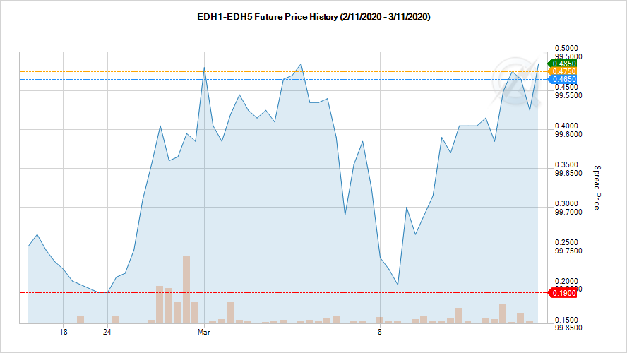 STIR_Report's tweet photo. We've had some interesting moves in the #eurodollars curve. Front end gravitating to the 99.625 strike, back end showing showing change in Fed policy. Have a look at the move in EDH1/EDH5 for example.
#ED_F #GE_F #STIR
@QuikStrike1 https://t.co/8EOjYFscuO