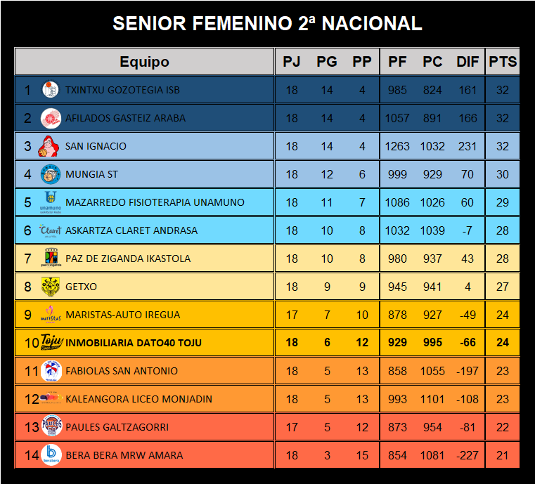 CBToju's tweet photo. 🏆 SENIOR FEMENINO 2ª NACIONAL (@Basketbasko)
▪️ Una victoria ya no es suficiente para mejorar la posición clasificatoria del DATO40. #SegundaDivisiónFemenina #Clasificación #TojuNac #Tojuninas #Dato40 https://t.co/Y9EsLgWZ5E