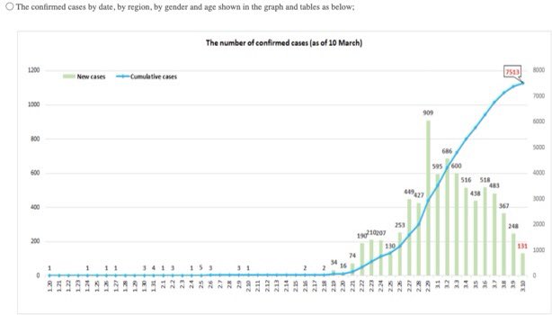 JamesMelville's tweet photo. France, Spain &amp; Germany are 10 days behind Italy in #COVID19 progression; the UK and the US are 2 weeks behind. To avoid an Italy nightmare scenario, we should copy South Korea, who reduced new cases with mass testing. 
Test. Identify. Isolate. That’s how you flatten the curve. https://t.co/frKQtk097A