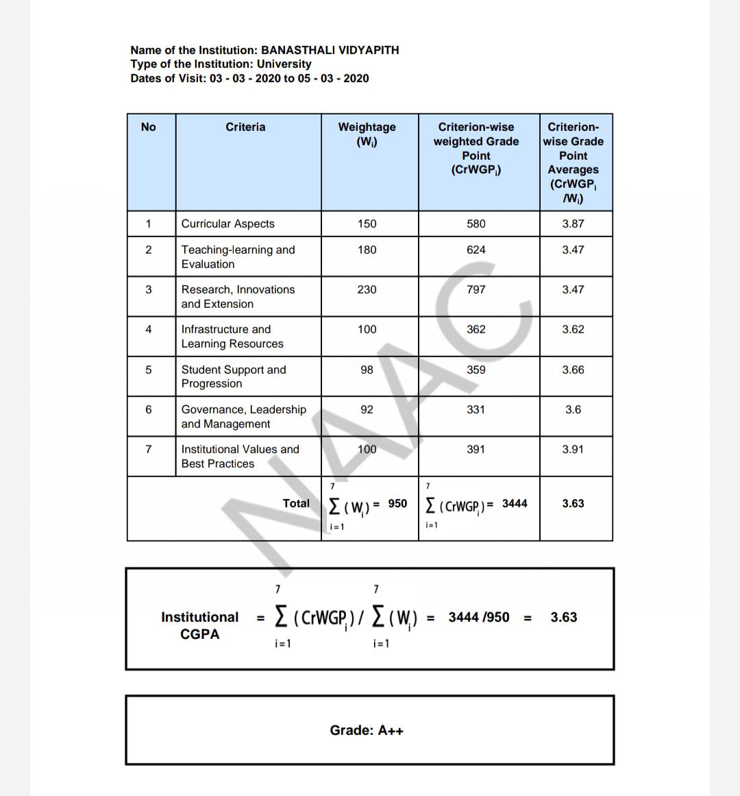 PrerrnaSingh's tweet photo. Proud to be a student of #BanasthaliVidyapeeth.. #A++ grade institute.. #RoadSafetyManagement #PhD #ResearchScholar #University https://t.co/czVzKqvCMO