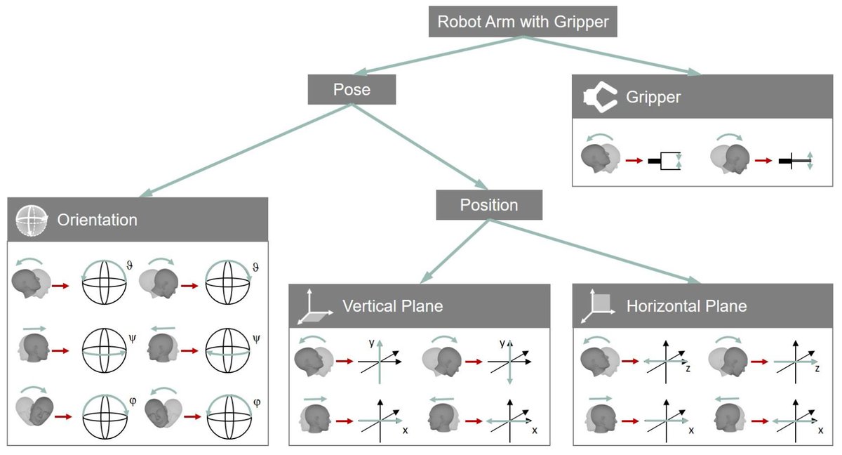 Sensors_MDPI's tweet image. AMiCUS—A Head Motion-Based Interface for Control of an Assistive Robot mdpi.com/1424-8220/19/1…
#assistivetechnology
#motionsensors
#robotcontrol
#IMU
#headcontrol
#gesturerecognition