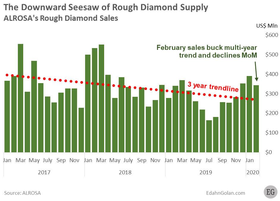 edahn's tweet photo. The downward seesaw of rough diamond supply

https://t.co/z08OJ7pEKV

#Diamonds #DiamondData #RoughDiamonds #DiamondKnowledge #DiamondAnalytics https://t.co/hTOzgt3E57