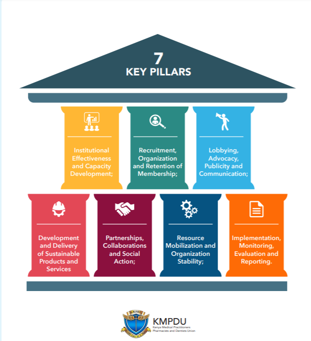 It is expected that by the end of the #KMPDUStrategicPlan period, KMPDU shall have achieved key outputs around the following seven pillars: 

~KMPDU Secretary General Dr. Ouma Oluga <a href="/fnoluga/">Dr. Ouma Oluga, OGW</a>