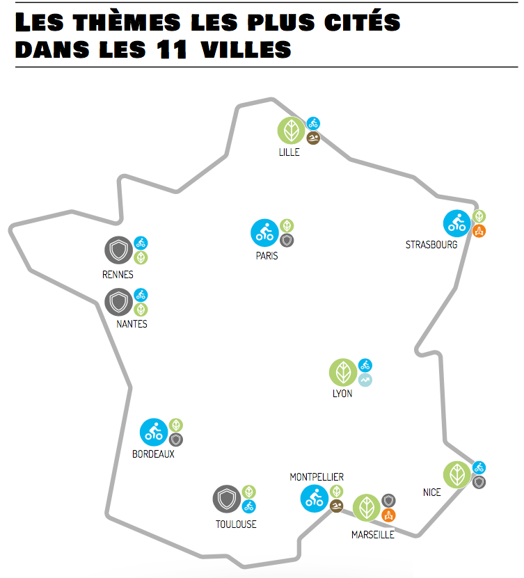 [🔎] Écologie, transports et sécurité sont les thèmes leaders des #Municipales2020 sur Twitter. Des sujets transversaux qui trouvent désormais leur déclinaison dans les débats locaux. 

➡️ Lire l'étude : bit.ly/2T635Bu

📝En partenariat avec <a href="/KantarFR/">Kantar France</a>