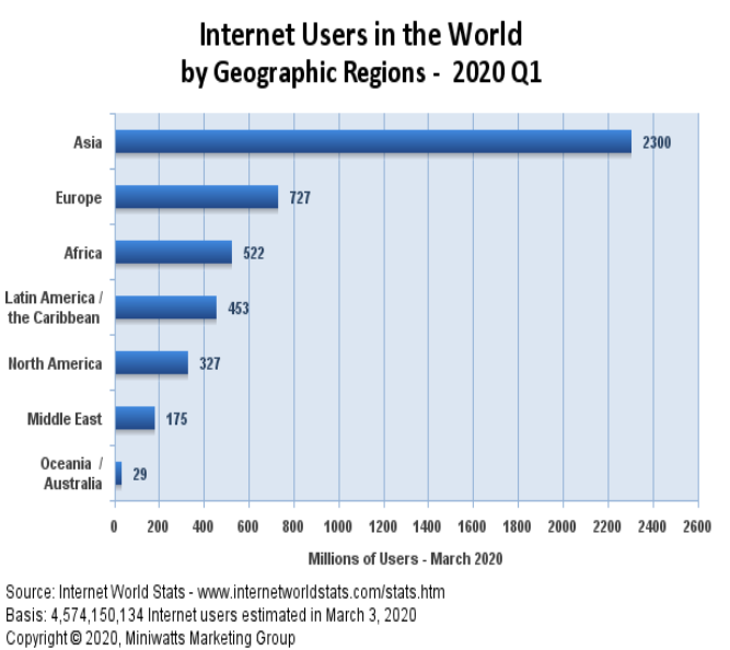 weappurideas's tweet photo. Ever wondered where all the worlds #digital #citizens come from well thatnks to #internetworldstats we can see where they are #internet #global #data #bigbusiness #gettingonline #ecommerce #buildinganonlinebusiness 

Link to website below
https://t.co/1gqHVFwpQj https://t.co/UcUiwYj5PV