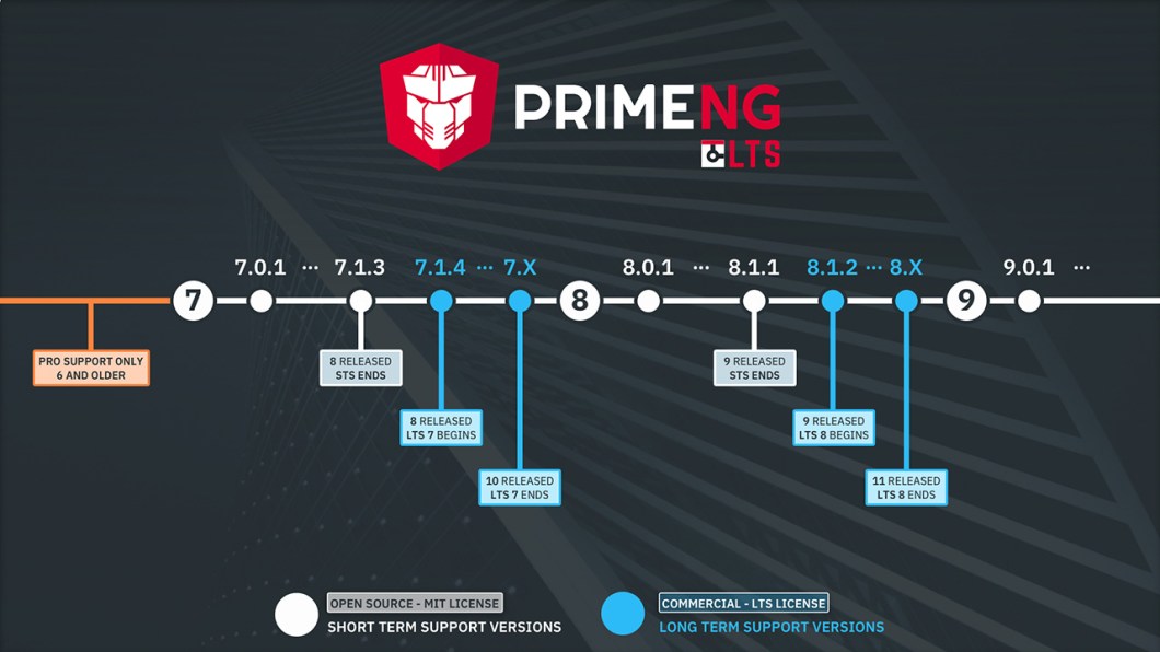 prime_ng's tweet photo. PrimeNG 7.1.9 is now available to bring various quality improvements for LTS subscribers.

https://t.co/HqGKWCb5hg https://t.co/FUBgOAaroC