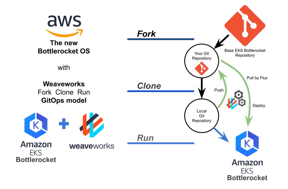 weaveworks's tweet photo. Get in on the #BottlerocketOS fun by using one of our #GitOps models, Fork, Clone and Run. What you'll get is a 100% #GitOps managed Kubernetes cluster. Check it out on our blog. https://t.co/M0KrUNYDn7 https://t.co/PTsRIaUqoo