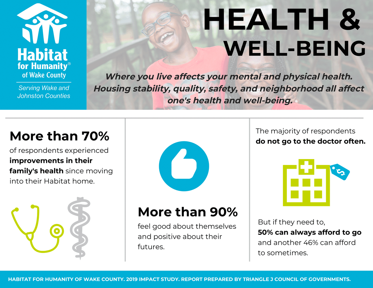#WednesdayWisdom: What are the impacts of homeownership for our Habitat Wake families? According to @TJCOGnc, more than 90% of our homeowners said their Habitat home has positively impacted their health, well-being and overall way of living. Learn more: habitatwake.org/impact-study