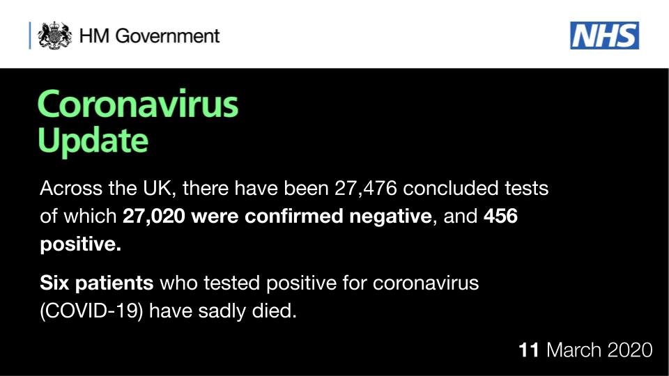 UPDATE on coronavirus (#COVID19) testing in the UK:

As of 9am 11 March 2020, a total of 27,476 people have been tested:

27,020 negative
456 positive

6 patients who tested positive for coronavirus have sadly died.

The digital dashboard will be updated later today.