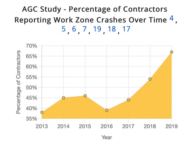 pilitroads's tweet image. Work zones are critical to maintain our roadways, but new technology is necessary to stop the uptick of accidents in work zones.

The below photo shows how many work zone related crashes there are per year.

#roadsafety #pilittechnologies #transporation #highwaysafety #pilit